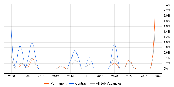 Job vacancy trend for Data Validation in Hounslow