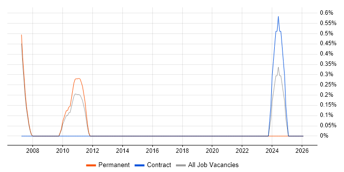 Database Optimisation job vacancy trend in Hounslow