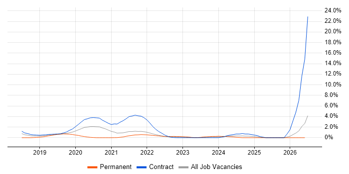 Databricks job vacancy trend in Hounslow