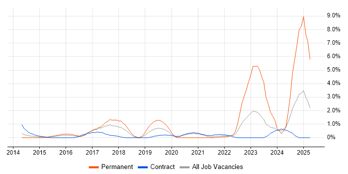 Job vacancy trend for DBS Check in Hounslow