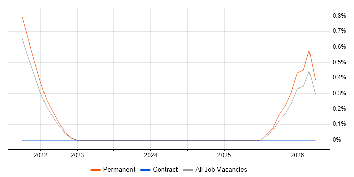 Decision Intelligence job vacancy trend in Hounslow
