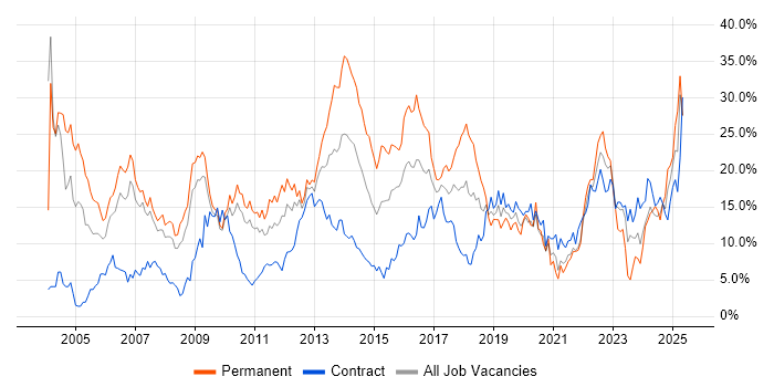 Job vacancy trend for Degree in Hounslow