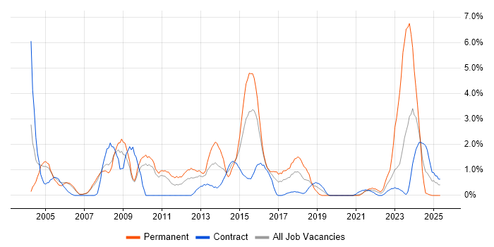 Job vacancy trend for Dell in Hounslow Job vacancy trend for Dell in Hounslow