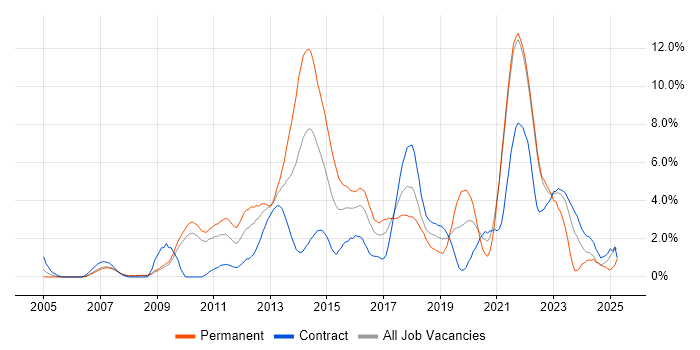 Job vacancy trend for Design Patterns in Hounslow