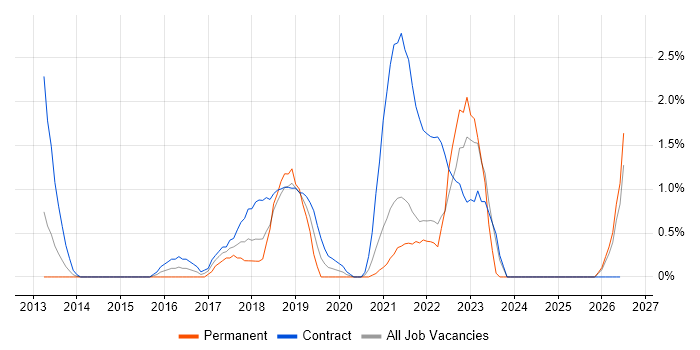 Design Thinking job vacancy trend in Hounslow