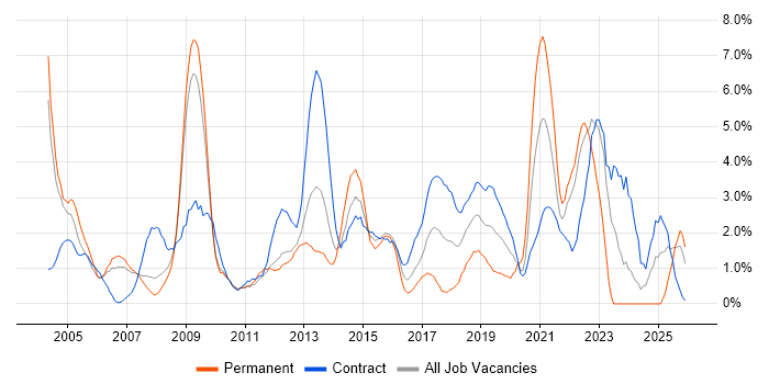 Designer job vacancy trend in Hounslow