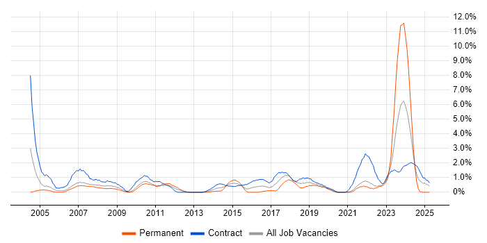 Job vacancy trend for Desktop Support Engineer in Hounslow Job vacancy trend for Desktop Support Engineer in Hounslow