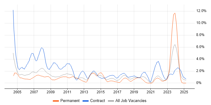 Job vacancy trend for Desktop Support in Hounslow Job vacancy trend for Desktop Support in Hounslow