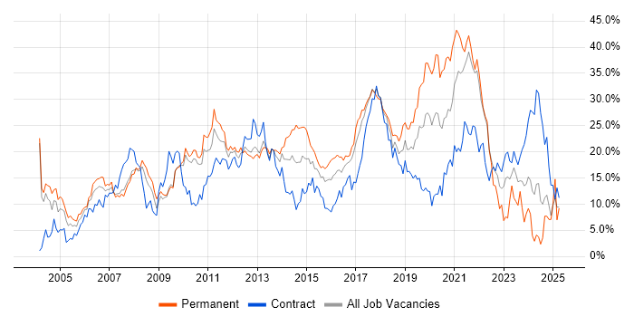 Job vacancy trend for Developer in Hounslow Job vacancy trend for Developer in Hounslow