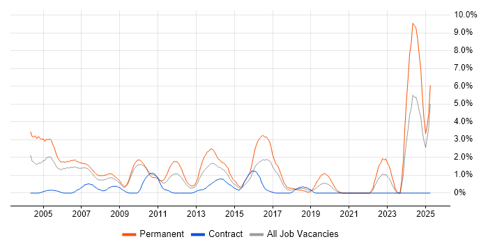 Job vacancy trend for Development Manager in Hounslow Job vacancy trend for Development Manager in Hounslow