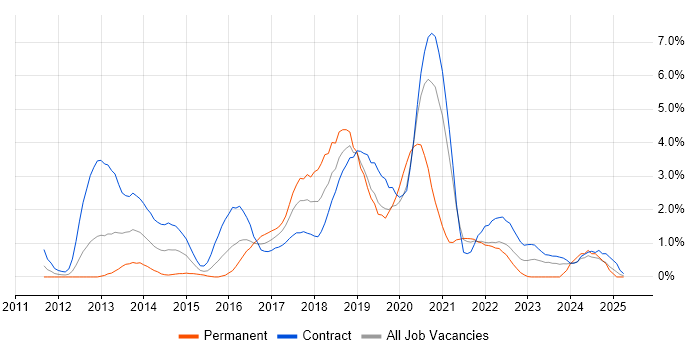 Job vacancy trend for DevOps Engineer in Hounslow Job vacancy trend for DevOps Engineer in Hounslow