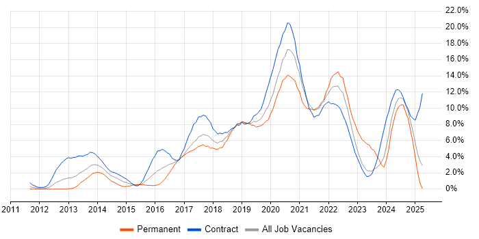 Job vacancy trend for DevOps in Hounslow Job vacancy trend for DevOps in Hounslow