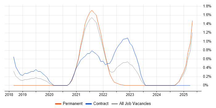 Job vacancy trend for DevSecOps in Hounslow
