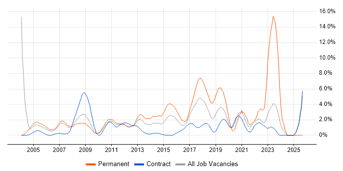DHCP job vacancy trend in Hounslow