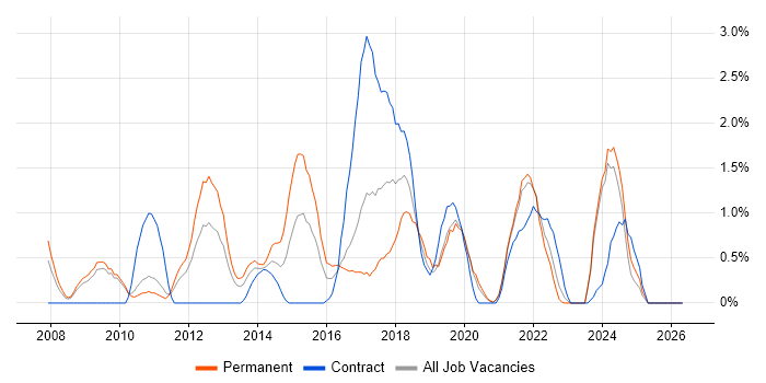 Digital Marketing job vacancy trend in Hounslow