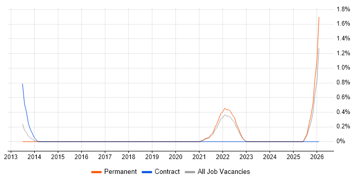 Digital Producer job vacancy trend in Hounslow