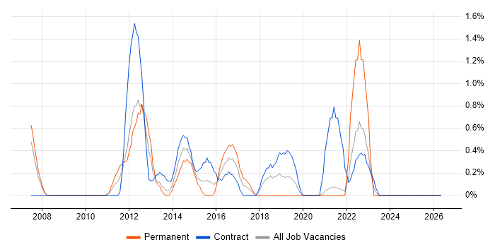 Digital Project Manager job vacancy trend in Hounslow