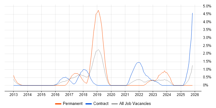 Digital Transformation Programme job vacancy trend in Hounslow