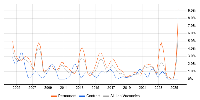 Job vacancy trend for Disaster Recovery in Hounslow Job vacancy trend for Disaster Recovery in Hounslow