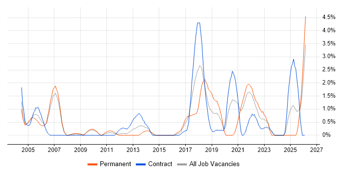Distributed Systems job vacancy trend in Hounslow