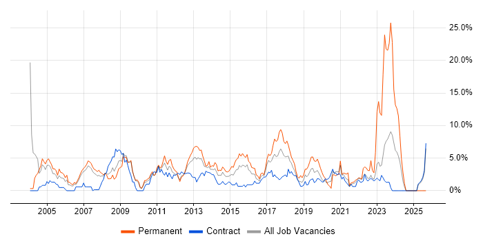 DNS job vacancy trend in Hounslow