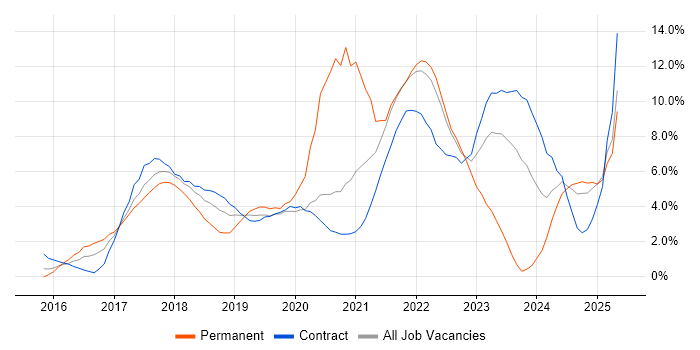 Job vacancy trend for Docker in Hounslow Job vacancy trend for Docker in Hounslow