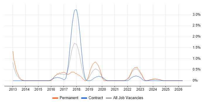 Domain-Driven Design job vacancy trend in Hounslow