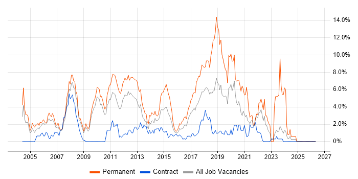 .NET Developer job vacancy trend in Hounslow