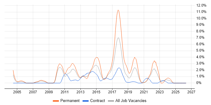 .NET Framework job vacancy trend in Hounslow