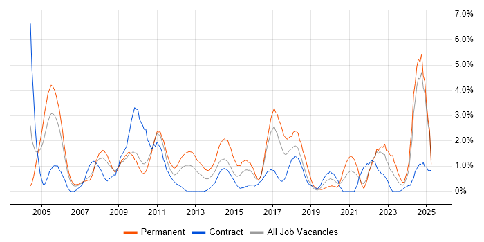 Job vacancy trend for Driving Licence in Hounslow Job vacancy trend for Driving Licence in Hounslow