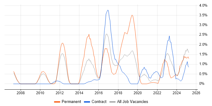 Job vacancy trend for DV Cleared in Hounslow Job vacancy trend for DV Cleared in Hounslow