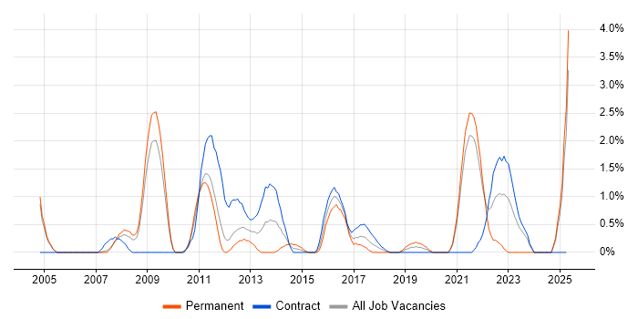 Job vacancy trend for DVB in Hounslow Job vacancy trend for DVB in Hounslow