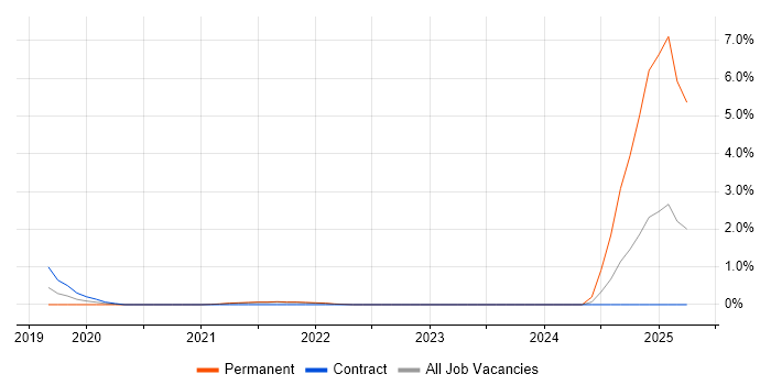 Job vacancy trend for Dynamics 365 Developer in Hounslow