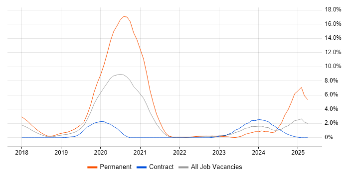 Job vacancy trend for Dynamics 365 in Hounslow