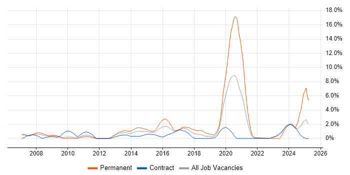 Job vacancy trend for Dynamics CRM in Hounslow