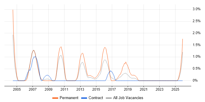 Dynamics NAV job vacancy trend in Hounslow