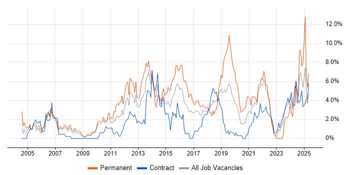 Job vacancy trend for E-Commerce in Hounslow Job vacancy trend for E-Commerce in Hounslow