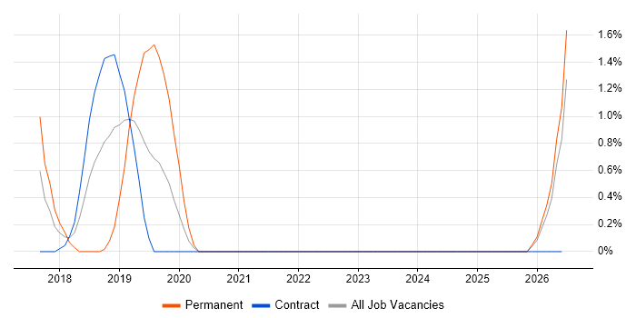 E-Discovery job vacancy trend in Hounslow