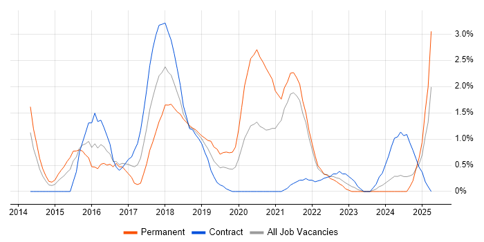 Job vacancy trend for Elasticsearch in Hounslow