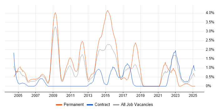 Job vacancy trend for Electronics in Hounslow Job vacancy trend for Electronics in Hounslow