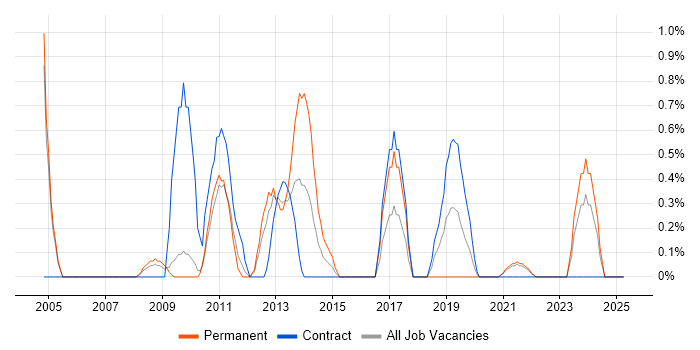 Job vacancy trend for Embedded Engineer in Hounslow Job vacancy trend for Embedded Engineer in Hounslow
