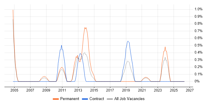 Embedded Software Engineer job vacancy trend in Hounslow