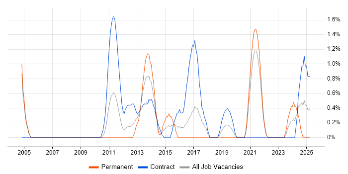 Job vacancy trend for Embedded Systems in Hounslow Job vacancy trend for Embedded Systems in Hounslow
