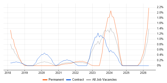 Emotional Intelligence job vacancy trend in Hounslow
