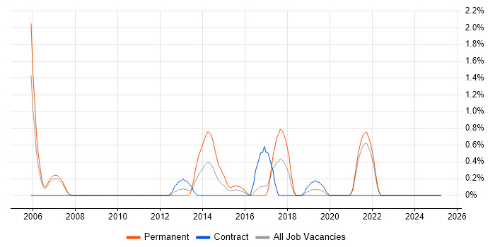 Job vacancy trend for Engineering Manager in Hounslow Job vacancy trend for Engineering Manager in Hounslow