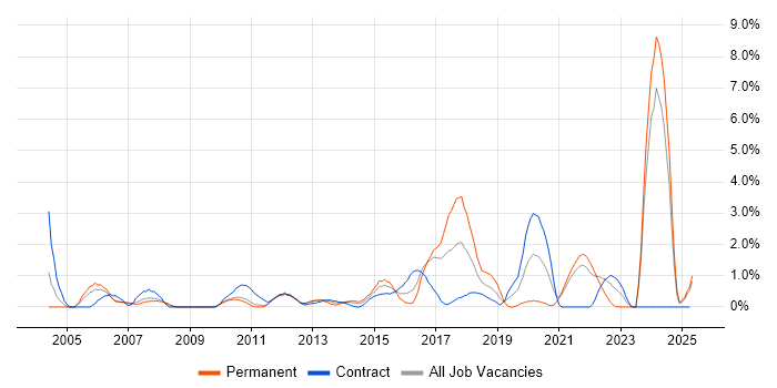 Job vacancy trend for Enterprise Architecture in Hounslow