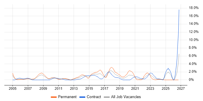 Enterprise Software job vacancy trend in Hounslow