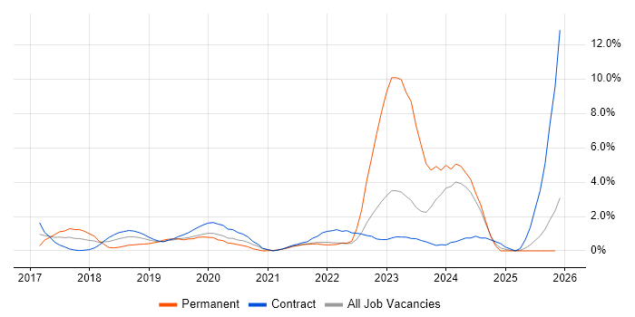 Entra ID job vacancy trend in Hounslow