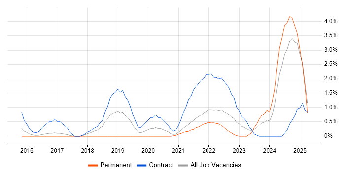 Job vacancy trend for Epics in Hounslow