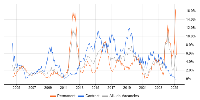 Job vacancy trend for ERP in Hounslow